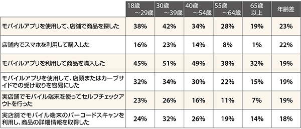 モバイル利用について（出典：『Digital Commerce 360』とBizrate Insightsが実施した調査）