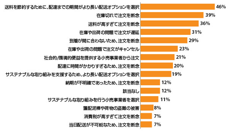 過去6か月間のオンライン注文で経験したこと（出典：『Digital Commerce 360』とBizrate Insightsが2023年に実施したオンライン通販利用者1017人への調査）