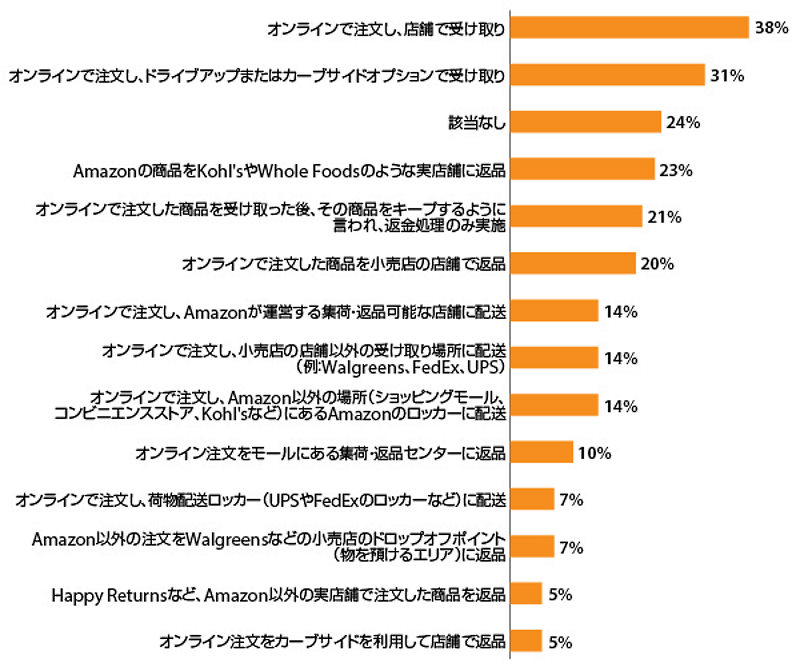 過去6か月間に、オンラインショッピングで利用した配送や返品（出典：『Digital Commerce 360』とBizrate Insightsが2023年に実施したオンライン通販利用者1017人への調査）