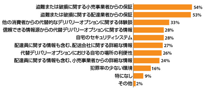 代替的なデリバリーオプションを利用する際に、あるとより快適になると思う要素 （出典：『Digital Commerce 360』とBizrate Insightsが2023年に実施したオンライン通販利用者1017人への調査）