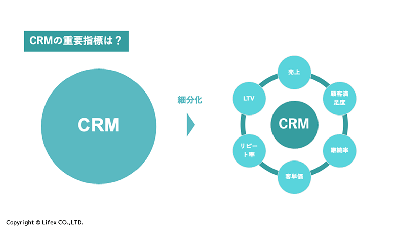 ライフェックス lifex CRM 重要指標