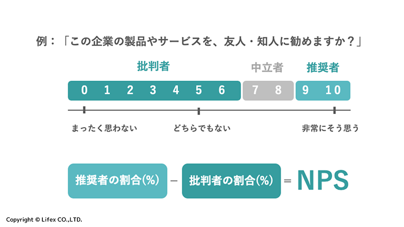 ライフェックス lifex CRM NPS ネットプロモータースコア