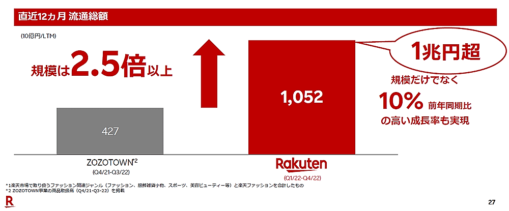 楽天グループ ファッション事業の流通総額