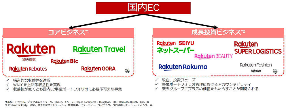 楽天グループ 楽天国内ECのビジネスポートフォリオマネジメント