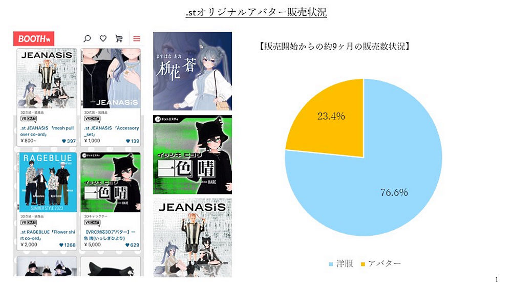 アダストリアが展開するメタバースでのオリジナルアバター販売状況