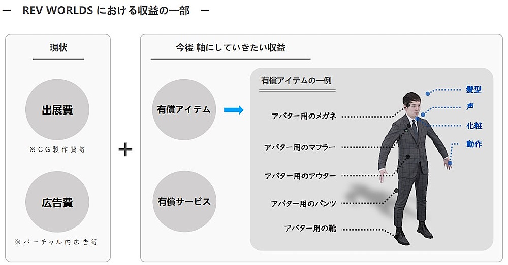 「REV WORLDS」の収益化の構想