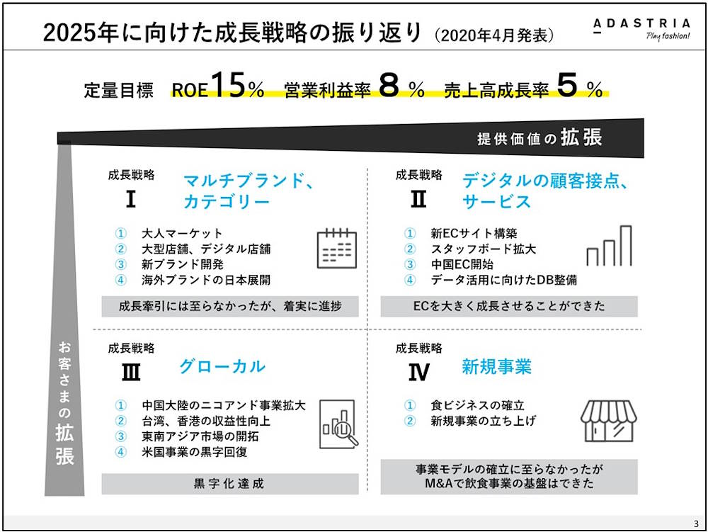 アダストリアが掲げる4つの成長戦略。メタバースは顧客接点拡大の一環だ