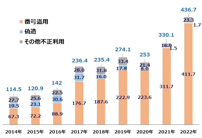 クレジットカード不正利用被害額の暦年推移（単位：億円、出所：クレジットカード不正利用被害の発生状況（一般社団法人日本クレジット協会のデータ））