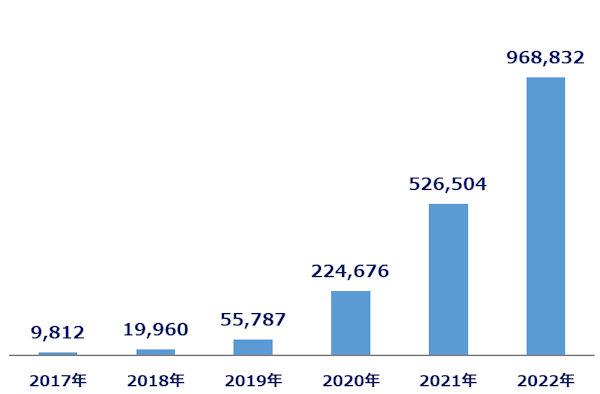 フィッシング報告件数の経年推移（出所：フィッシング報告件数（フィッシング対策協議会）のデータをもとに著者作成）