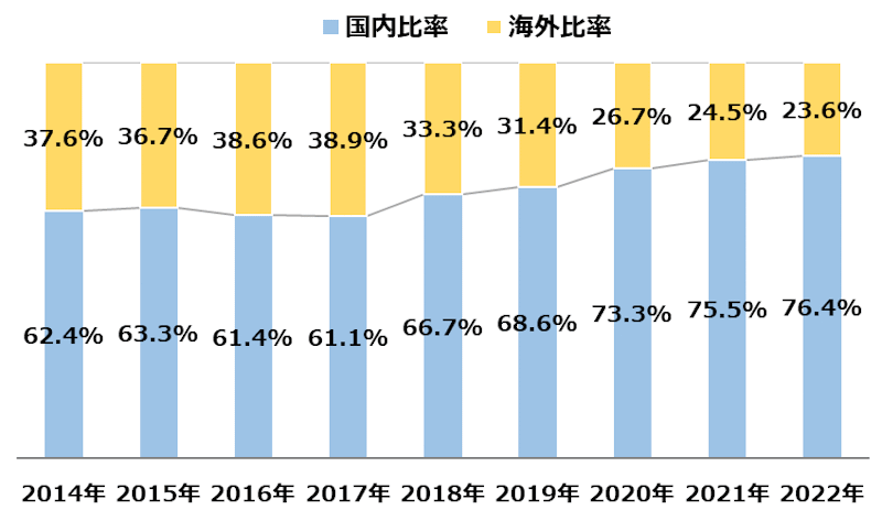 クレジットカード番号盗用の被害額の国内／海外比率（出所：クレジットカード不正利用被害の発生状況（一般社団法人日本クレジット協会）のデータをもとに著者作成）