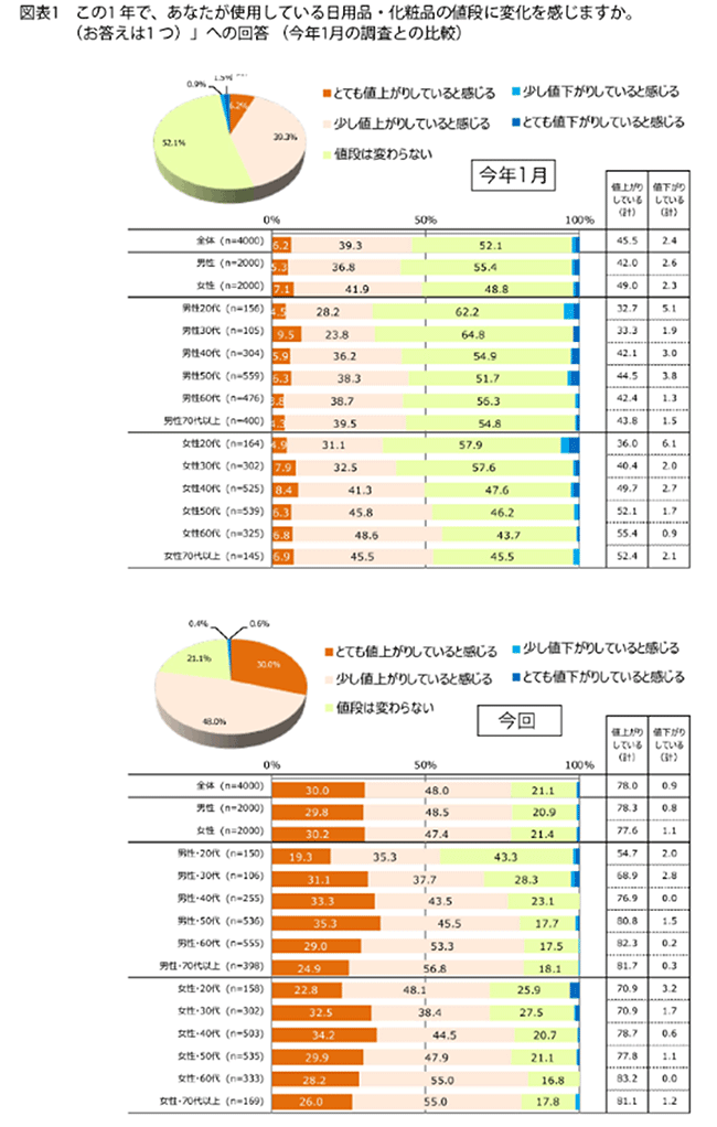 ニュースまとめ 値上げに関する意識調査