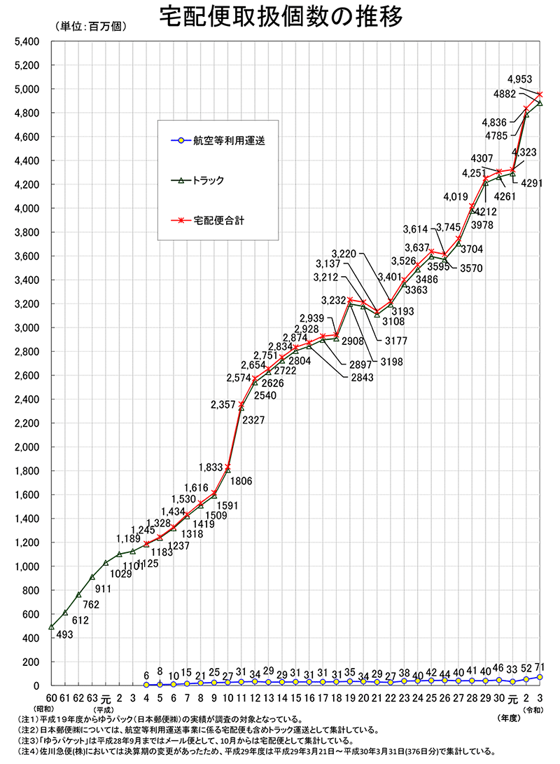 ニュースまとめ 宅配便取扱個数 国土交通省の調査 宅配便取扱実績