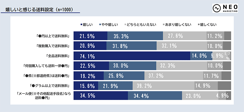 ニュースまとめ ユーザーが求めるEC 嬉しいと感じる送料設定 調査