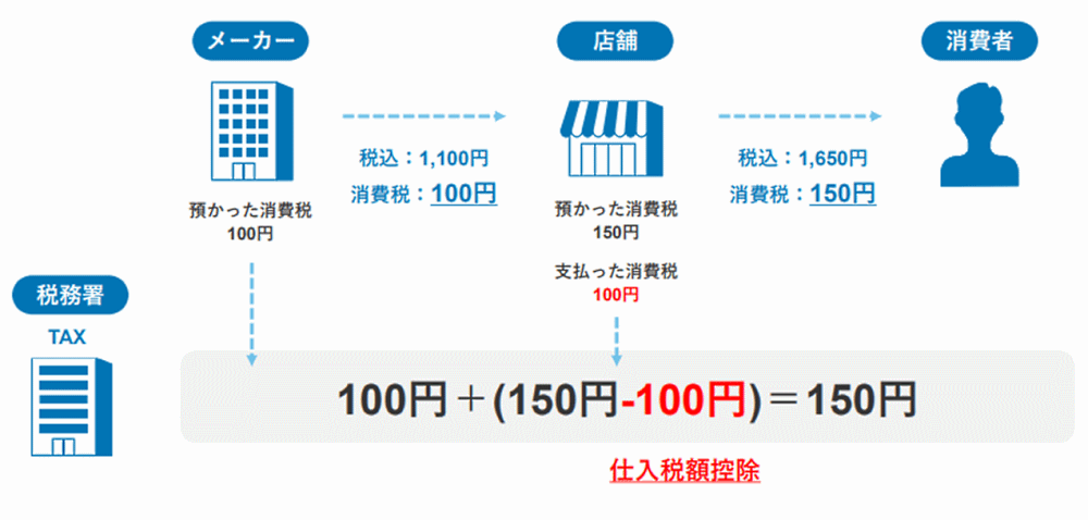 EC・小売事業者が知っておくべきインボイス制度とは？ 公認会計士が適格請求書保存方式の概要から対応方法を解説 仕入税額控除の仕組み