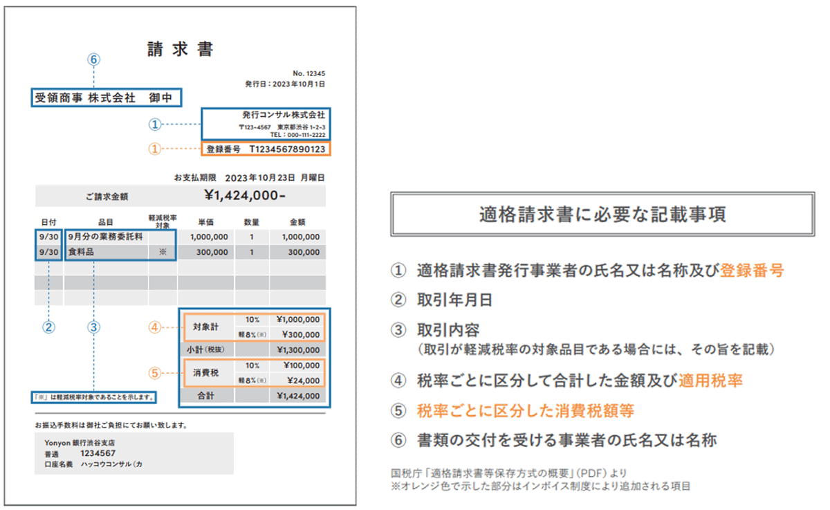 EC・小売事業者が知っておくべきインボイス制度とは？ 公認会計士が適格請求書保存方式の概要から対応方法を解説 「適格請求書」のイメージ