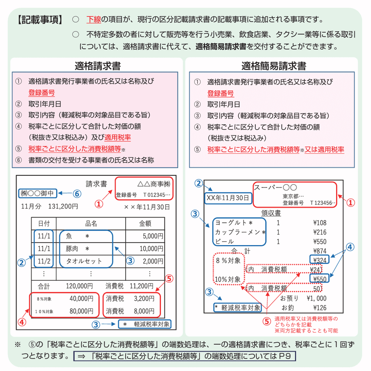 EC・小売事業者が知っておくべきインボイス制度とは？ 公認会計士が適格請求書保存方式の概要から対応方法を解説 「適格請求書」と「適格簡易請求書」の記載例