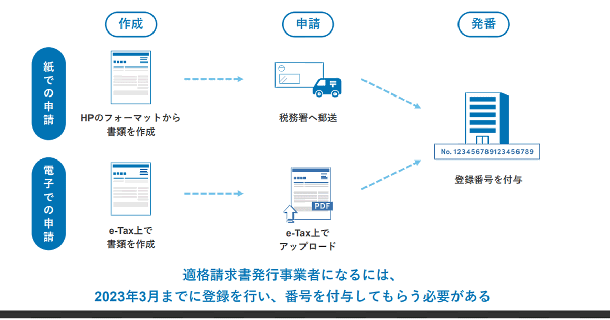 EC・小売事業者が知っておくべきインボイス制度とは？ 公認会計士が適格請求書保存方式の概要から対応方法を解説 適格請求書発行事業者になるための申請方法