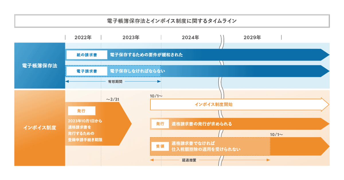 EC・小売事業者が知っておくべきインボイス制度とは？ 公認会計士が適格請求書保存方式の概要から対応方法を解説 「電子帳簿保存法（電帳法）」と「インボイス制度」に関するタイムライン