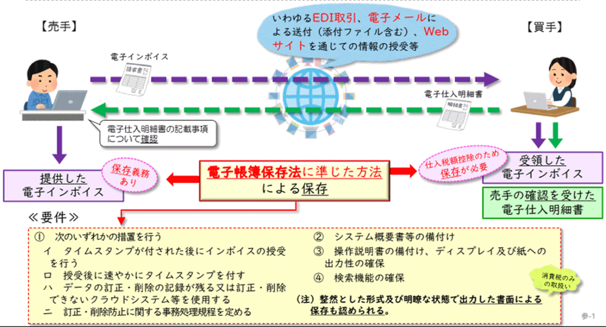 EC・小売事業者が知っておくべきインボイス制度とは？ 公認会計士が適格請求書保存方式の概要から対応方法を解説 インボイスなど電帳法に準じた方法による保存について