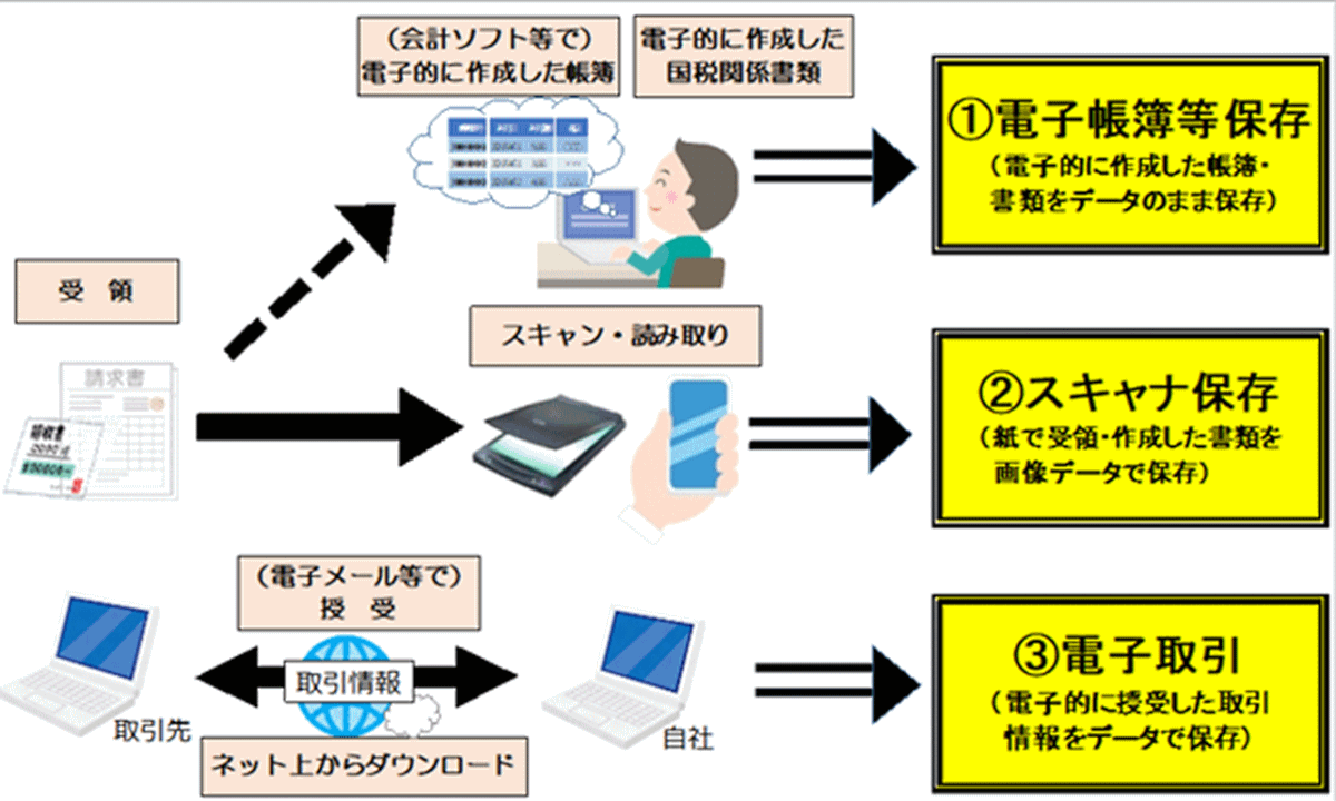 EC・小売事業者が知っておくべきインボイス制度とは？ 公認会計士が適格請求書保存方式の概要から対応方法を解説 電帳法上の区分イメージ