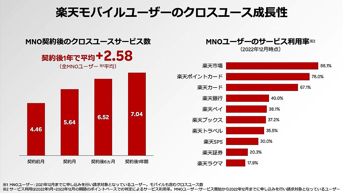 楽天・三木谷社長が語った「モバイルに注力」「国内EC流通総額10兆円計画」【2023年新春カンファレンス講演要旨】