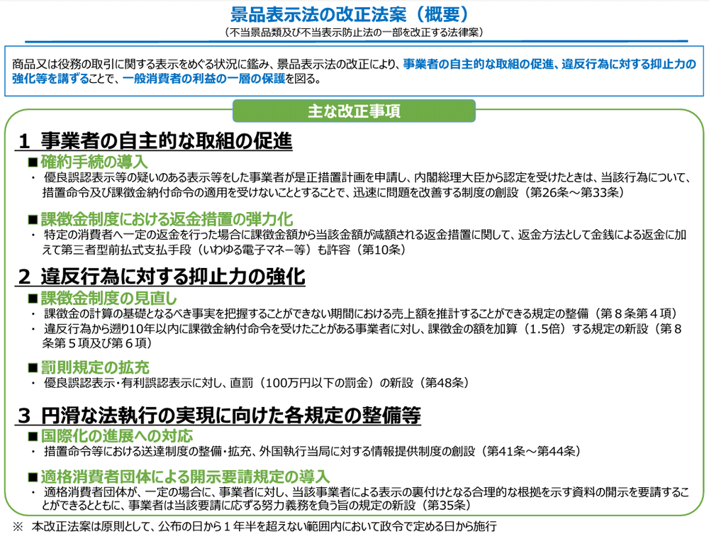 故意の不当表示には措置命令などを経ずに100万円以下の罰金を科す規定、繰り返し違反に対する課徴金の割増しなどを規定した景品表示法の改正案