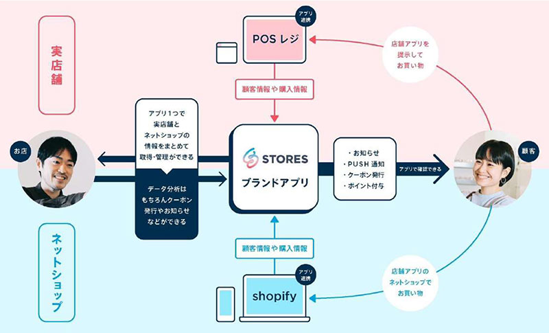 STORES STORES ブランドアプリの仕組みについて OMO オムニチャネル アプリ作成 顧客情報の一元管理