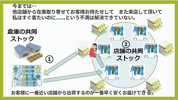 JUN ユナイテッドアローズ OMO オムニチャネル アパレルEC 店舗間で共通在庫を設定し、顧客に最も近い店から商品を出荷