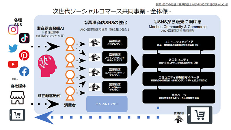 富澤商店 AIQ スマイルエックス オムニチャネル OMO ソーシャルコマース コミュニティでの双方向コミュニケーション 購買データから潜在顧客の発掘