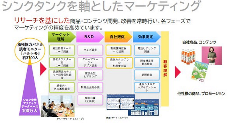 リサーチを基盤としたマーケティング体制を構築している（数値は2022年3月時点）