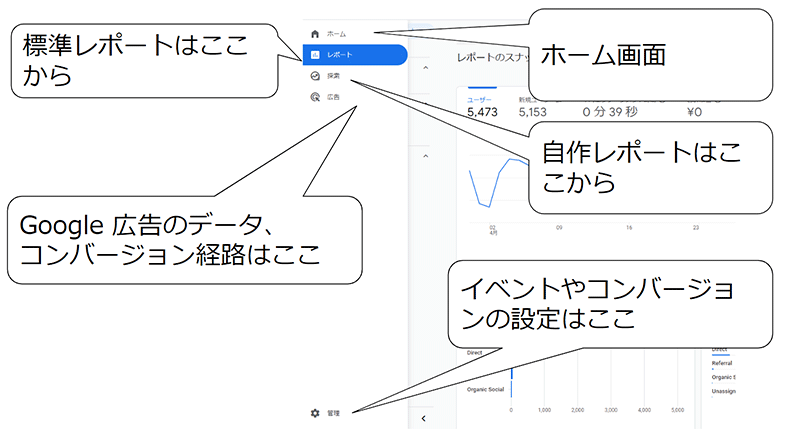 Googleアナリティクス4 GA4 基礎と活用法 GA4の基本構成