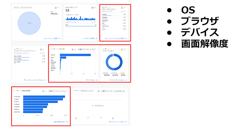 Googleアナリティクス4 GA4 基礎と活用法 ユーザー環境がわかるレポート