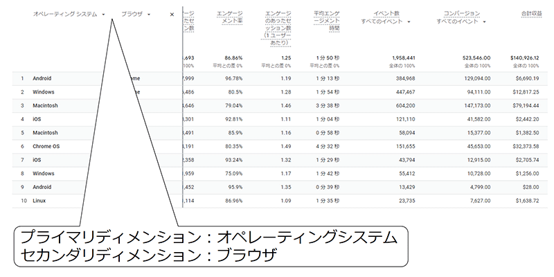 Googleアナリティクス4 GA4 基礎と活用法 オペレーティングシステムとブラウザを掛け合わせる