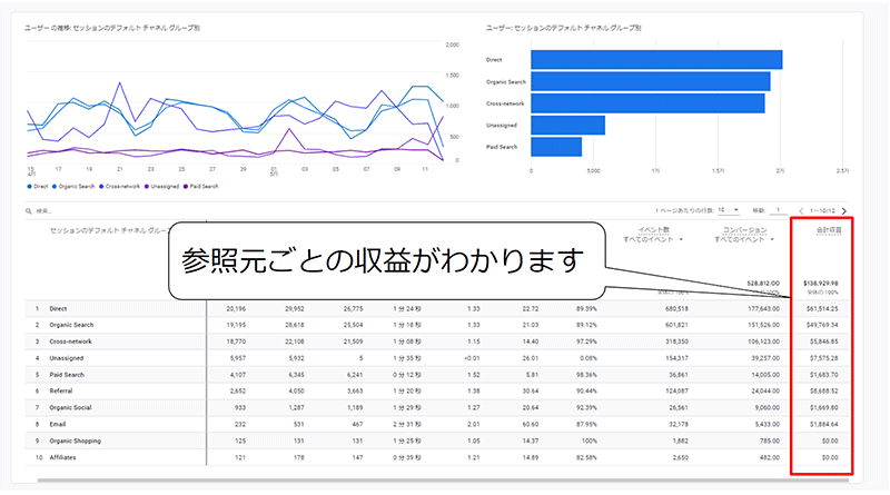 Googleアナリティクス4 GA4 基礎と活用法 参照元の収益がわかる トラフィック獲得で見られるレポート