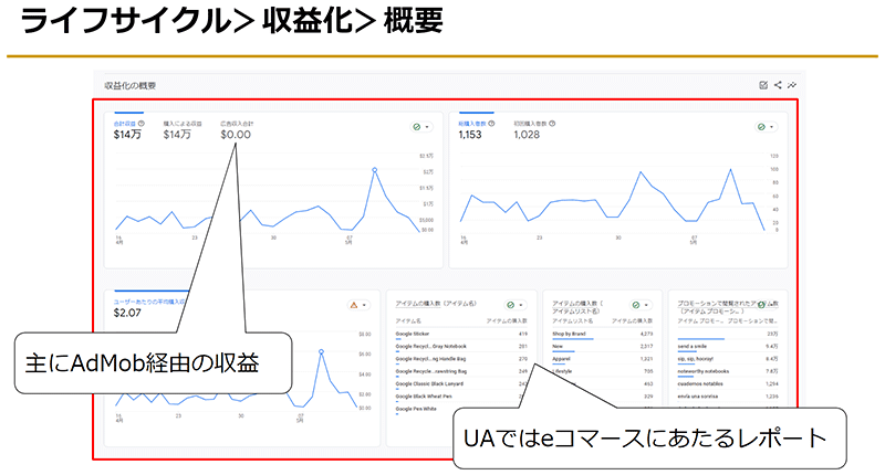 Googleアナリティクス4 GA4 基礎と活用法 ライフサイクル＞収益化＞概要のレポート