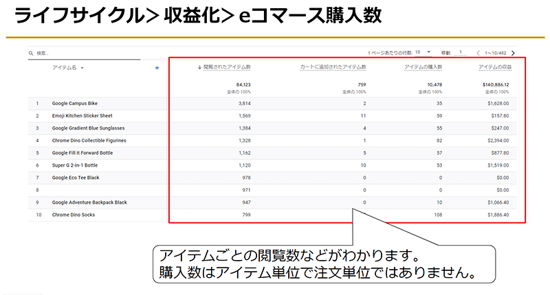 Googleアナリティクス4 GA4 基礎と活用法 ライフサイクル＞収益化＞eコマース購入数のレポート