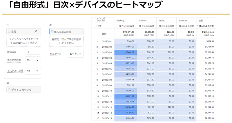 Googleアナリティクス4 GA4 基礎と活用法 日次とデバイス別のヒートマップのイメージ