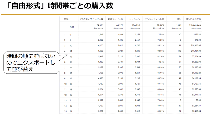 Googleアナリティクス4 GA4 基礎と活用法 時間帯毎の購入数の画面イメージ