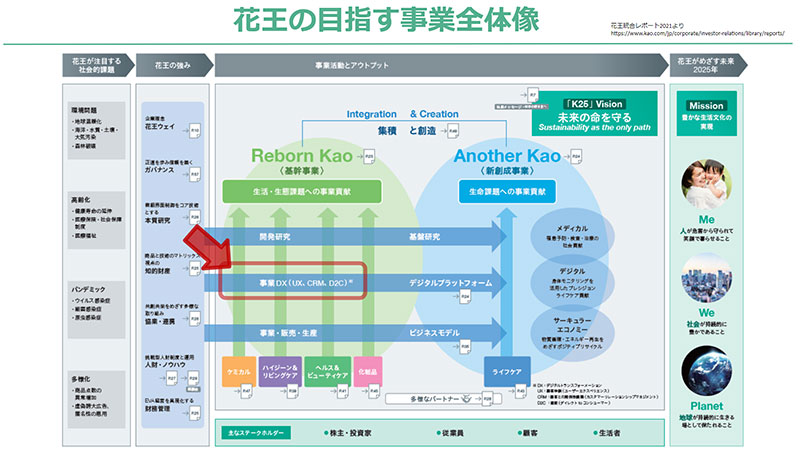 花王 DX D2C 花王のめざす事業全体像における事業DXの位置づけ