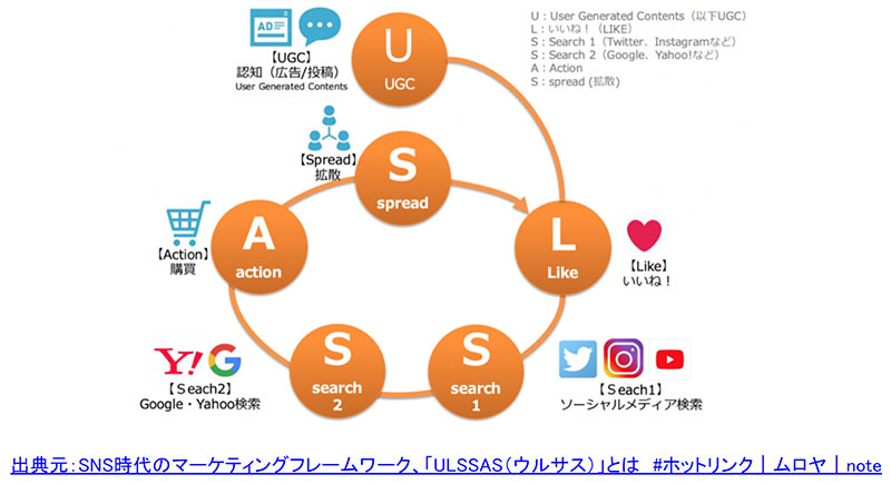 花王 DX D2C SNS時代の行動プロセス ULSSAS