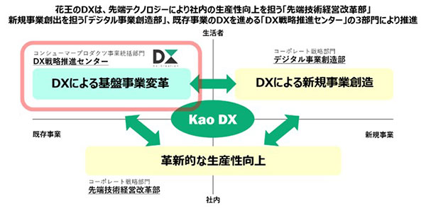 花王 DX D2C 2022年までの花王のDX推進体制