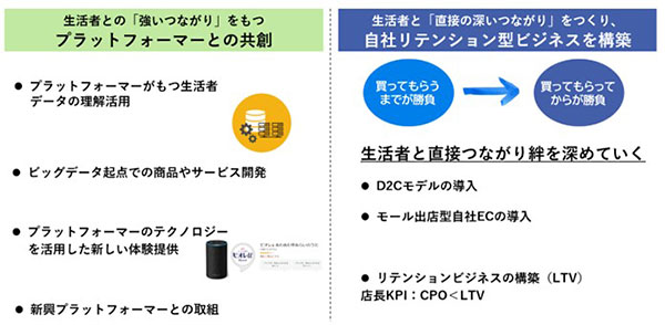 花王 DX D2C 花王が推進するEコマースの2つの戦略 自社リテンション型ビジネス プラットフォーマーとの共創