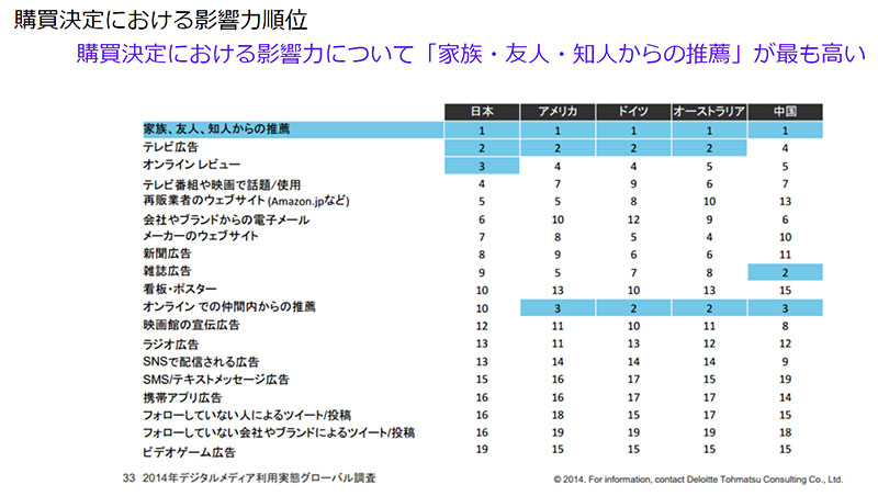 花王 DX D2C 媒体・情報ソース別の信頼度 アンケート調査