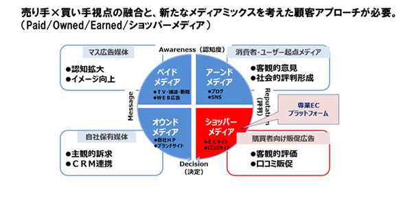 花王 DX D2C トリプルメディアとショッパーメディアの融合 メディアミックス 顧客アプローチ