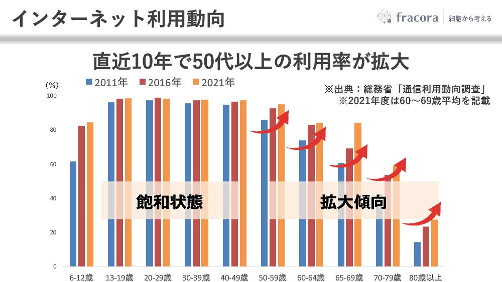 直近10年でミドル層のインターネット利用率が拡大