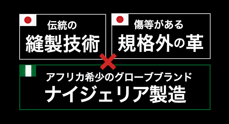 マージェリックの事業として新たに立ち上げたのが、ナイジェリアの「野球普及」、それを通じた「産業創出」「雇用創出」をめざすプロジェクト「MERGERICK NIGERIA」