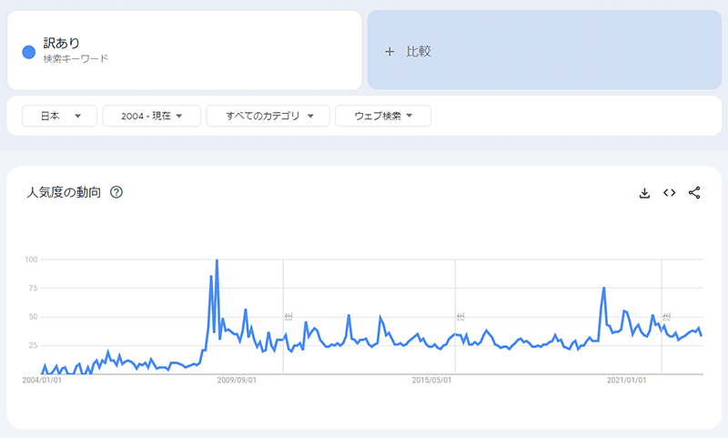 SEO Googleトレンド 訳ありの検索動向の推移