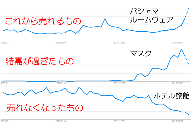 SEO Googleトレンド 予測 推移 パジャマ・ルームウェア マスク ホテル・旅館