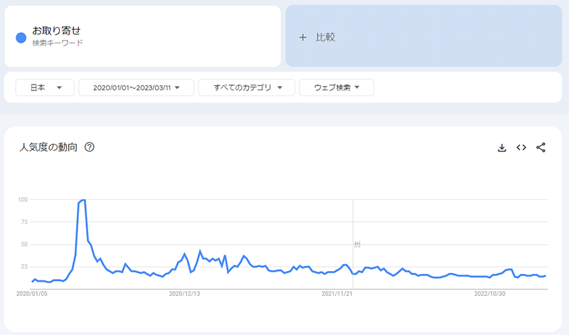 SEO Googleトレンド お取り寄せの検索動向