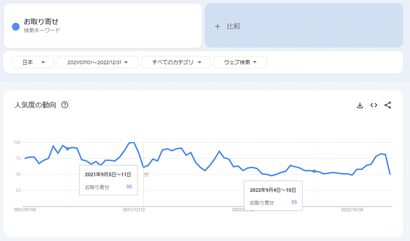 SEO Googleトレンド 2021年7月以降のお取り寄せの検索動向